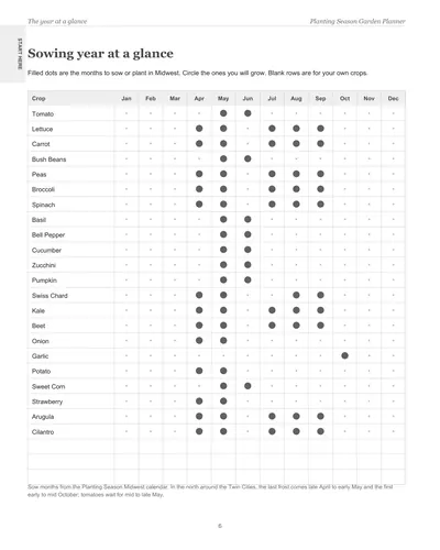 Page 6 of the Midwest Garden Planner: the sowing year at a glance, a crop list with dots on the months to sow or plant in Midwest