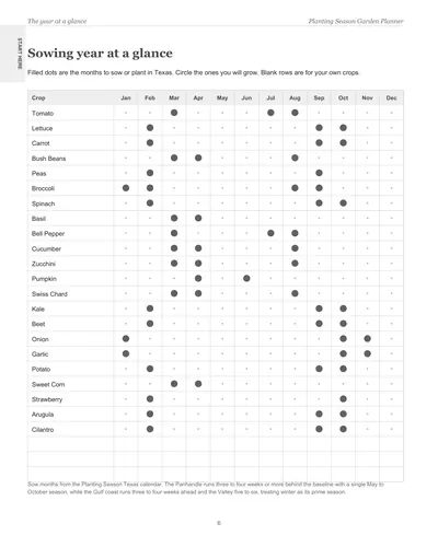 Page 6 of the Texas Garden Planner: the sowing year at a glance, a crop list with dots on the months to sow or plant in Texas